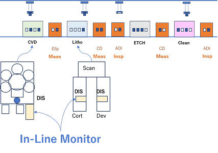 インライン・モニタ DIS（Double-side Inspection Scanner）～ Advanced Process Control ...