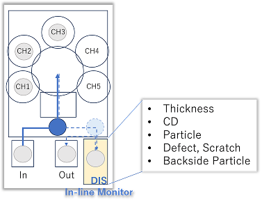 インライン・モニタ DIS（Double-side Inspection Scanner）～ Advanced Process Control ...